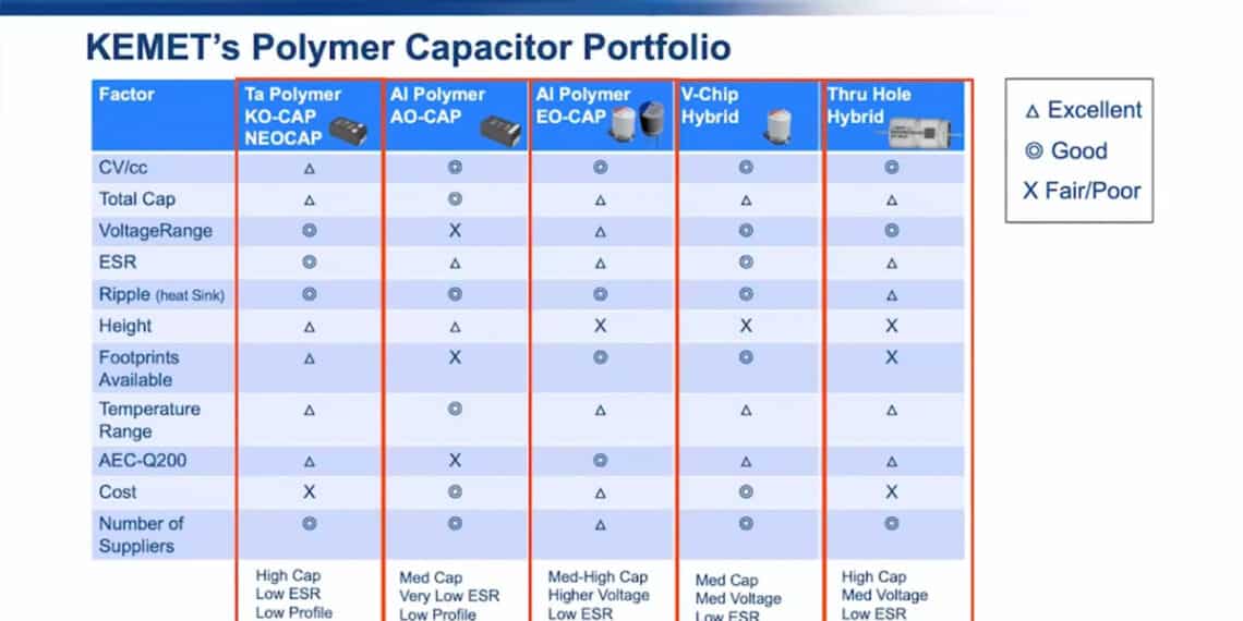 Tantalum and Aluminum Polymer Capacitors Selection Guide; Kemet inar