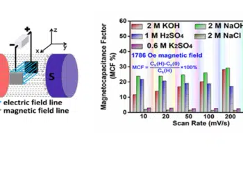 Drawing of test apparatus and capacitance changes at different scan rates in different electrolytes under magnetic field (Image by LICP)