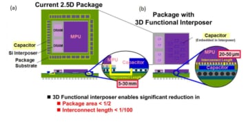 The new interposer design with an embedded capacitor provides a notable reduction in area requirements and interconnect length, leading to lower wiring resistance and parasitic capacitance. MPU: Microprocessing unit; DRAM: Direct random-access memory. Credit: The 2021 IEEE Electronic Components and Technology Conference