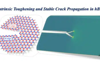 A computational simulation at NTU showing how h-BN fractures. The material's intrinsic toughness arises from slight asymmetries in its atomic structure (left), which produce a permanent tendency for moving cracks to follow branched paths (right); Credit: NTU Singapore