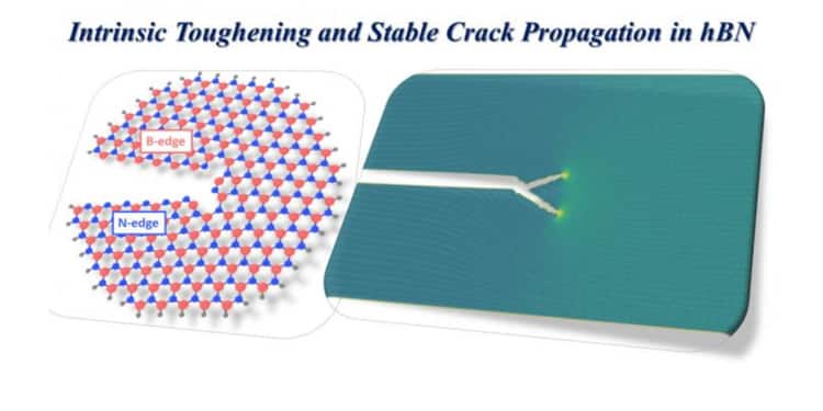 A computational simulation at NTU showing how h-BN fractures. The material's intrinsic toughness arises from slight asymmetries in its atomic structure (left), which produce a permanent tendency for moving cracks to follow branched paths (right); Credit: NTU Singapore