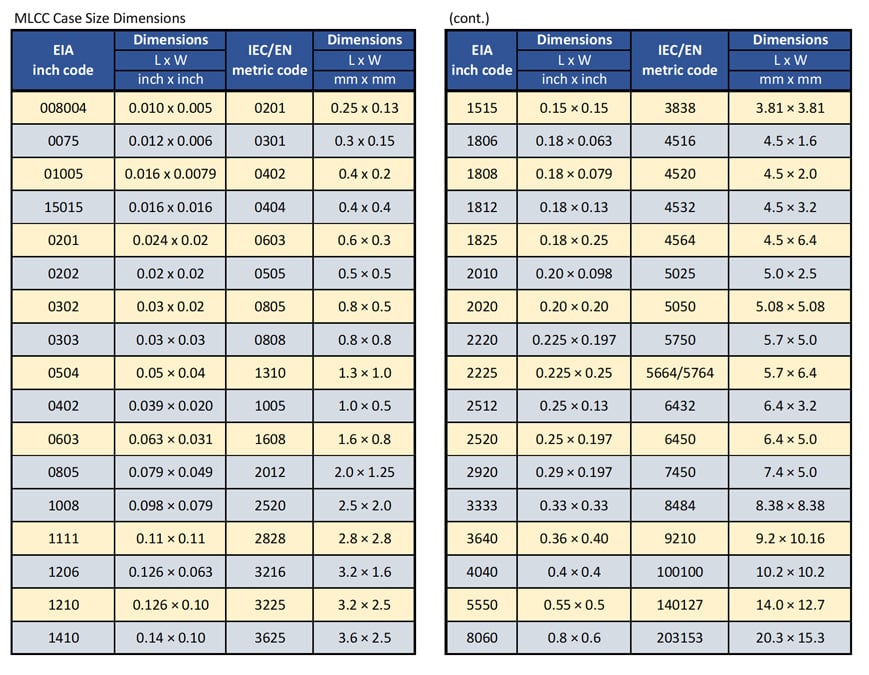MLCC Case Sizes Standards Explained