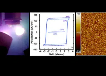 Part of the process of creating ferroelectric magnesium-substituted zinc oxide thin films include: (left) Image showing thin film being sputter-deposited from metal sources; (center) ferroelectric hysteresis loops of thin-film capacitors showing two remanent polarization states at zero field; (right) atomic force microscope image showing a smooth surface at the nanometer scale and a very fine-grained and fiber-textured microstructure.
IMAGE: Penn State Materials Research Institute