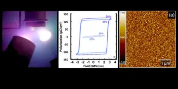 Part of the process of creating ferroelectric magnesium-substituted zinc oxide thin films include: (left) Image showing thin film being sputter-deposited from metal sources; (center) ferroelectric hysteresis loops of thin-film capacitors showing two remanent polarization states at zero field; (right) atomic force microscope image showing a smooth surface at the nanometer scale and a very fine-grained and fiber-textured microstructure.
IMAGE: Penn State Materials Research Institute