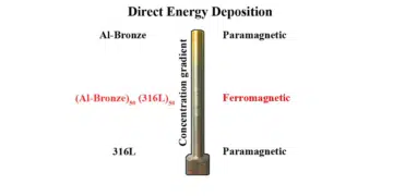 The magnetic properties of the metal rod continuously change from para- to ferromagnetic and back due to the shift in the relative proportions of the two constituent materials: marine-grade stainless steel (labeled 316L) and aluminum bronze (Al-Bronze). Credit: Oleg Dubinin et al./The Journal of Materials Processing Technology