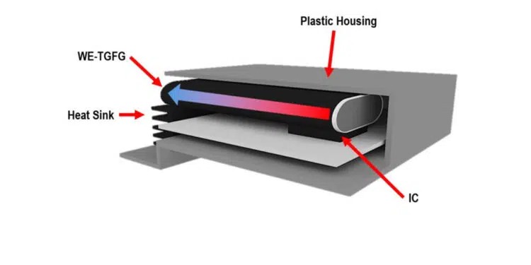 An application for WE-TGFG: The power loss of the IC component is conducted laterally to a heat sink through the graphite gasket. Image source: Würth Elektronik