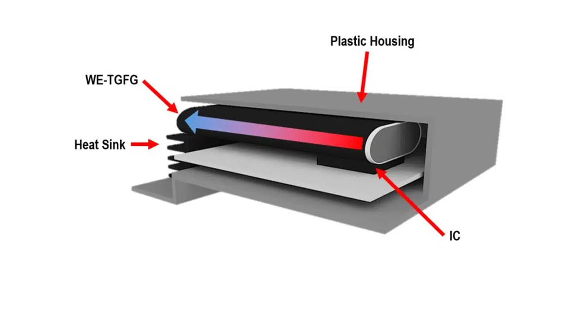 An application for WE-TGFG: The power loss of the IC component is conducted laterally to a heat sink through the graphite gasket. Image source: Würth Elektronik