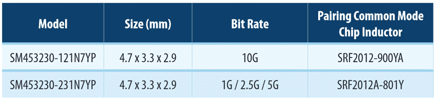 Gigabit Ethernet Chip LAN Transformer Modules - Bourns