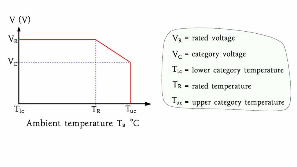 Capacitors Derating and Category Concepts