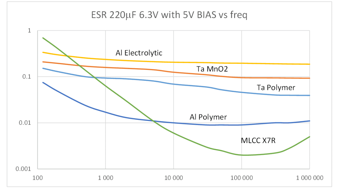 ESR Characteristics of Capacitors