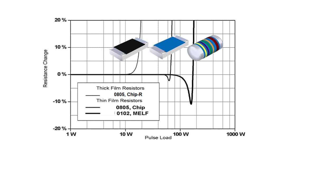 Resistor Types, Construction and Features