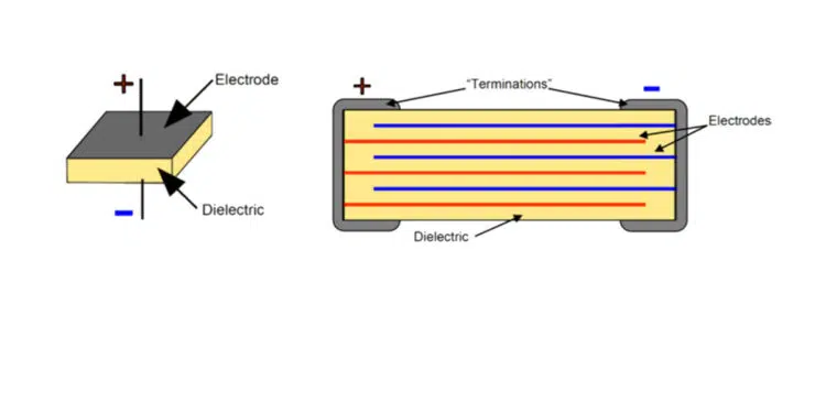 The illustration on the left shows how an SLC is built while the illustration on the right shows the many layers of an MLCC. source: Knowles Precision Devices