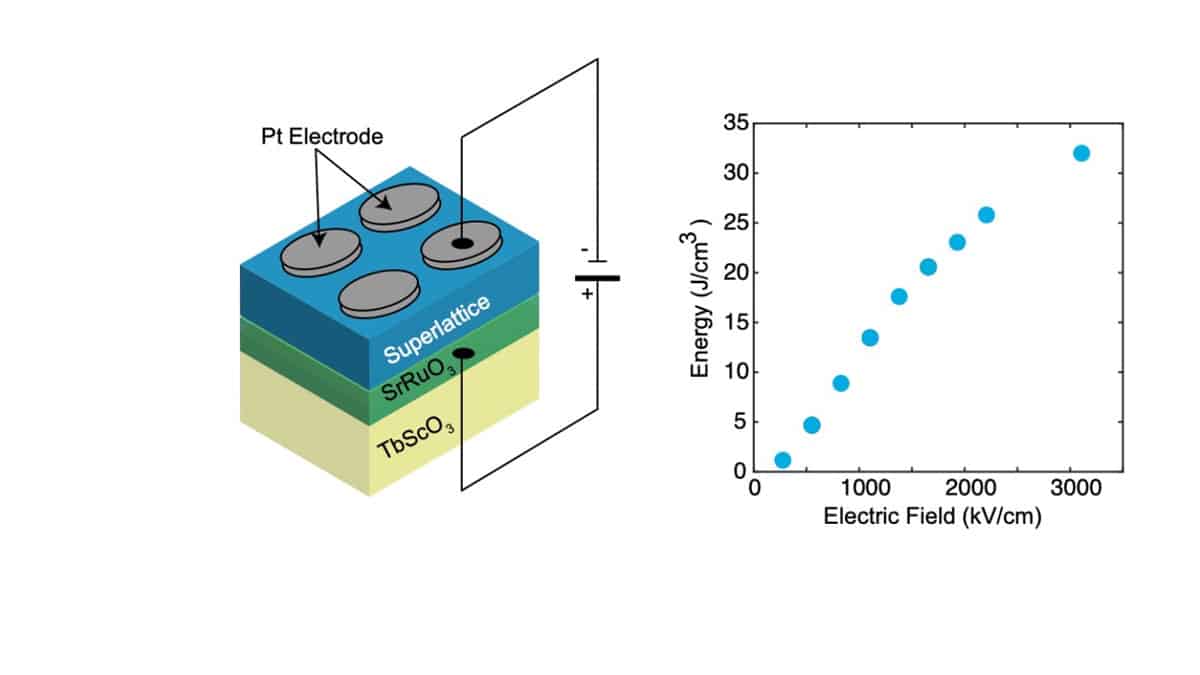 Researchers Propose New Lead-Free Antiferroelectric Material for High Energy Capacitors