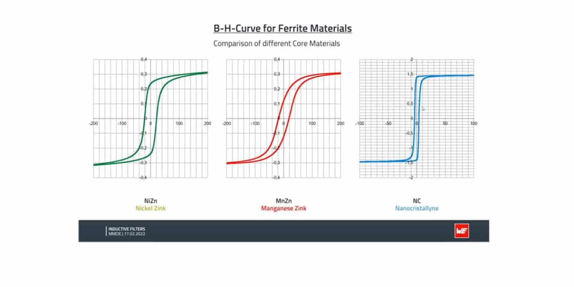 Ferrite Filter Features and Selection Guide; WE inar