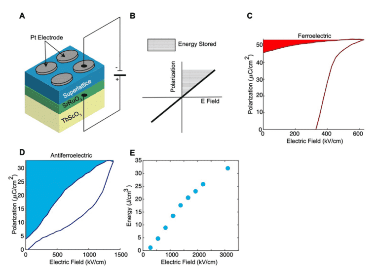 Lead-Free Antiferroelectric Material for High Energy Capacitors