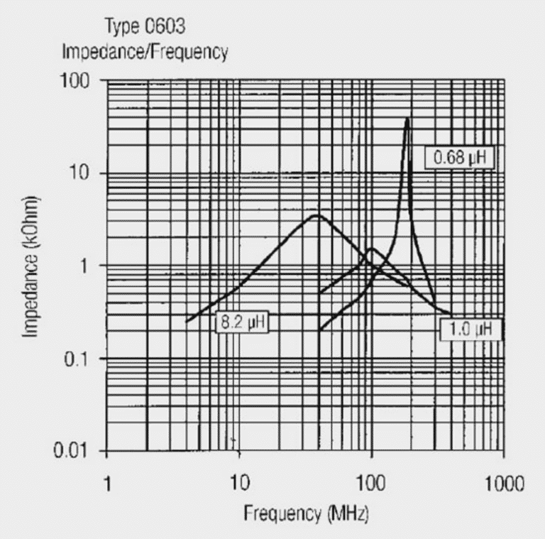 Inductance, Impedance and Losses