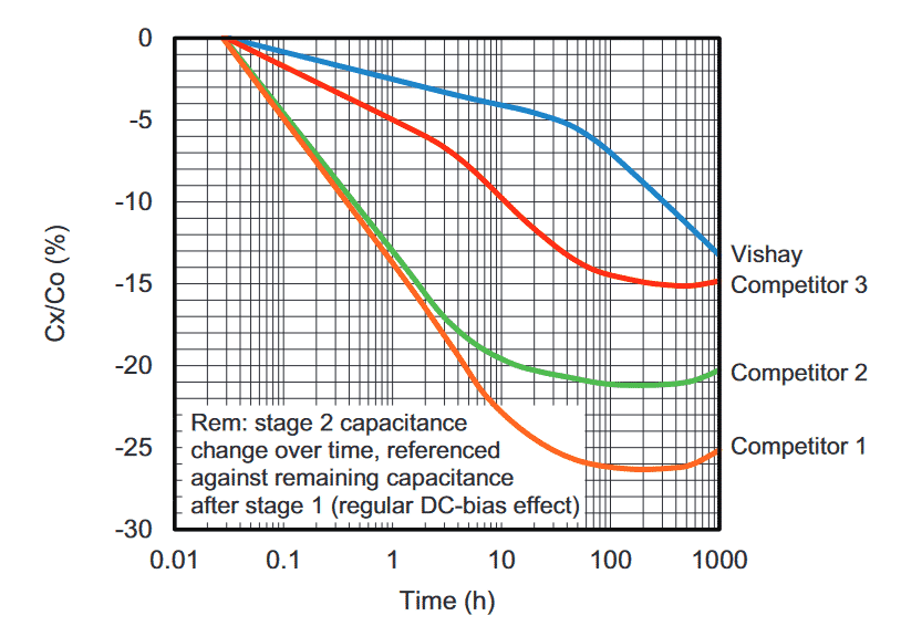 Capacitors Derating and Category Concepts