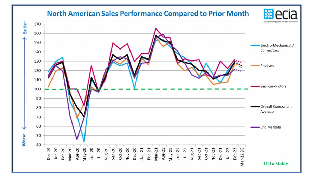 ECIA: North America Electronic Component Sales Remain Robust in February and Q1 2022