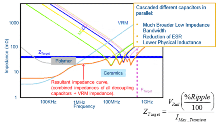 Decoupling and Filtering Capacitors Guideline