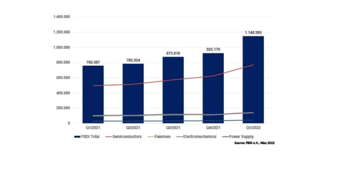 European Components Distribution Strong Demand and Allocation in Q122
