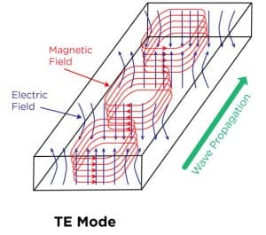 Waveguides and Transmission Lines Explained