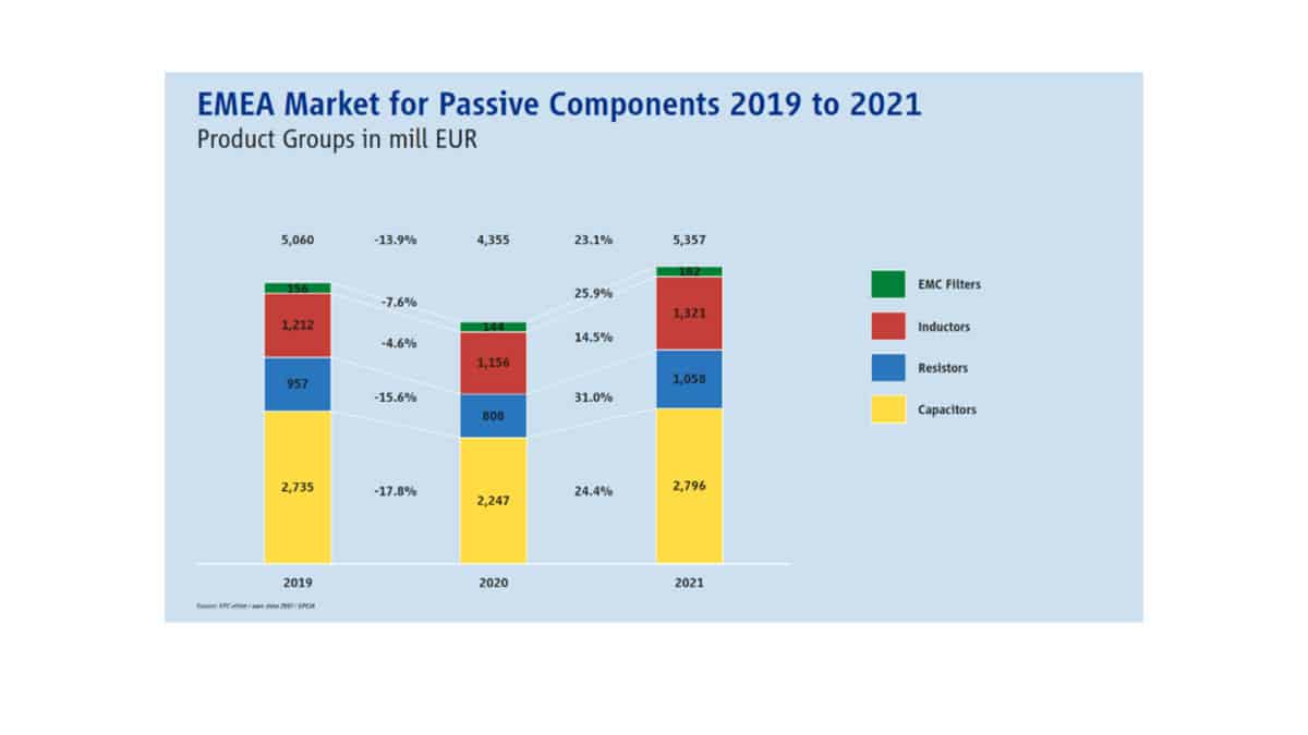EPCIA Publishes European Passive Components Market Stats 2019-2021