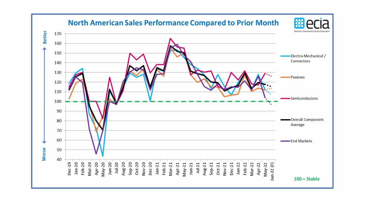 NA Component Sales Continue to Show Positive Growth