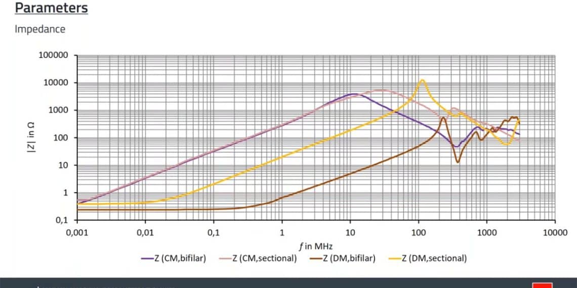 A Guide to Understanding Common Mode Choke