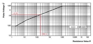 Resistor Technologies Pulse Load Comparison