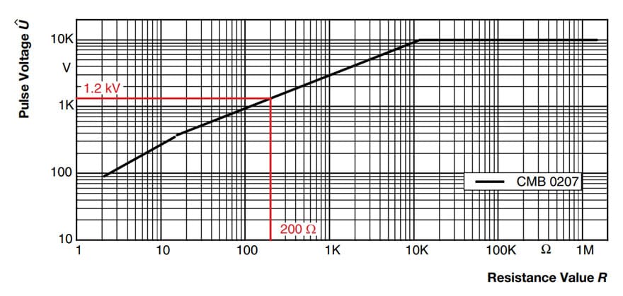 Resistors Pulse Load, Power and Voltage Derating