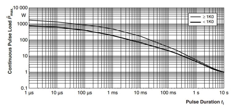 Resistor Technologies Pulse Load Comparison