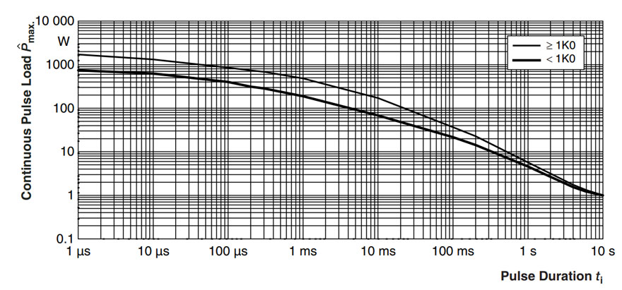 Resistors Pulse Load, Power and Voltage Derating