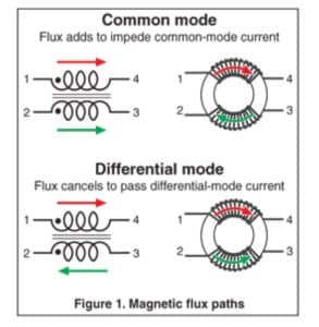 A Guide to Understanding Common Mode Choke