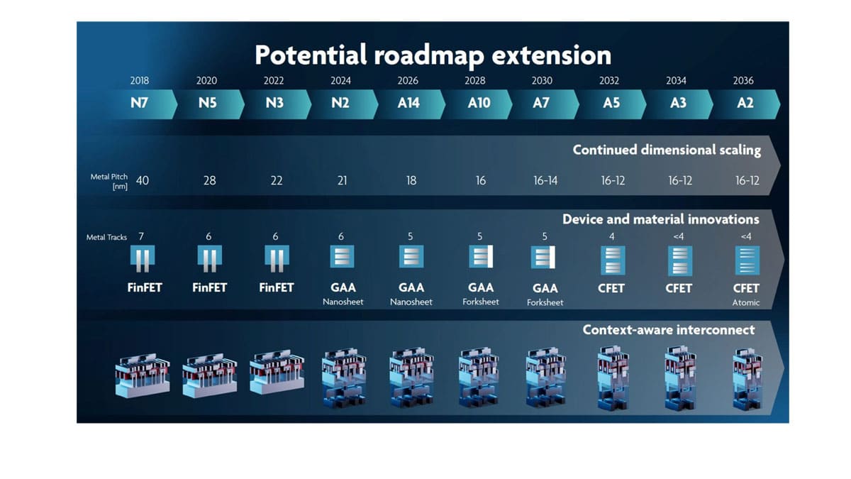 IMEC Charts Semiconductors Roadmap Path Beyond 1nm