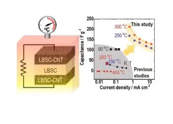 Bulk-type symmetric all-solid-state capacitor, with a LBSC SE layer between two electrode layers of an LBSC-CNT composite (left), showed low resistance and were operable at 100–300 °C (right). Source: Osaka Metropolitan University