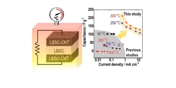 Bulk-type symmetric all-solid-state capacitor, with a LBSC SE layer between two electrode layers of an LBSC-CNT composite (left), showed low resistance and were operable at 100–300 °C (right). Source: Osaka Metropolitan University