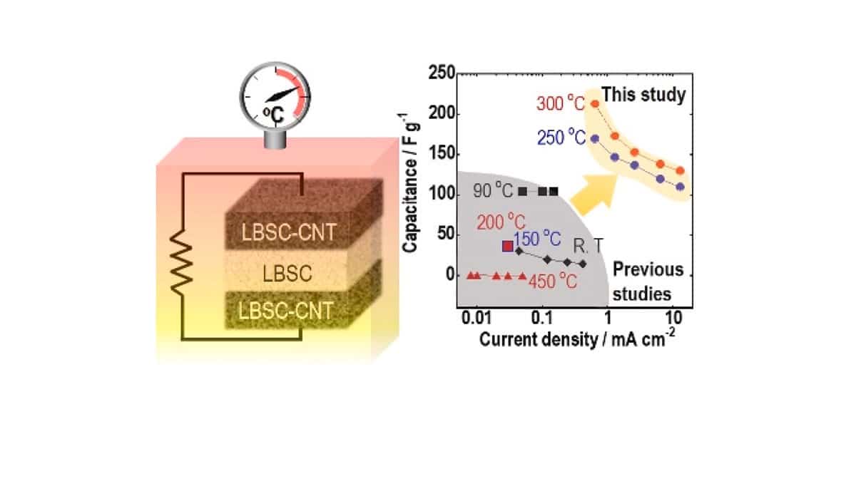 Researchers Introduced  300°C High Temperature Capable Solid Electrolyte Supercapacitors