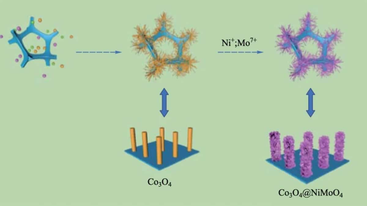 Researchers Achieved High Power Density of Transition Metal Oxides SC Electrodes
