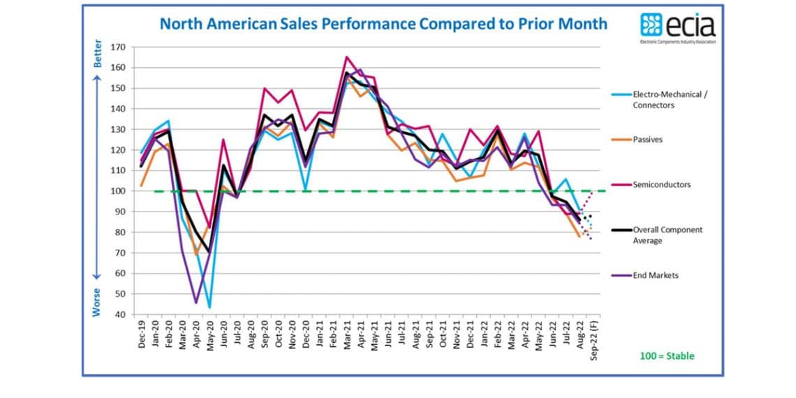 ECIA NA Reports Electronic Component Sales Drop in August 2022 to