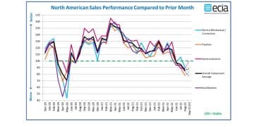 ECIA NA Reports Electronic Component Sales Drop in August 2022 to Lowest Level in Past Two Years