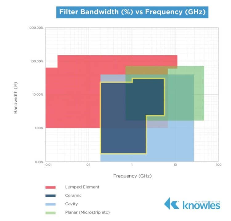Ceramic Coaxial Resonator Filters Basics
