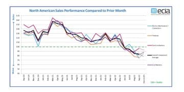 ECIA NA Electronic Component Sales Continues to Drop in September 2022, Lead-time Improves, Hope for October