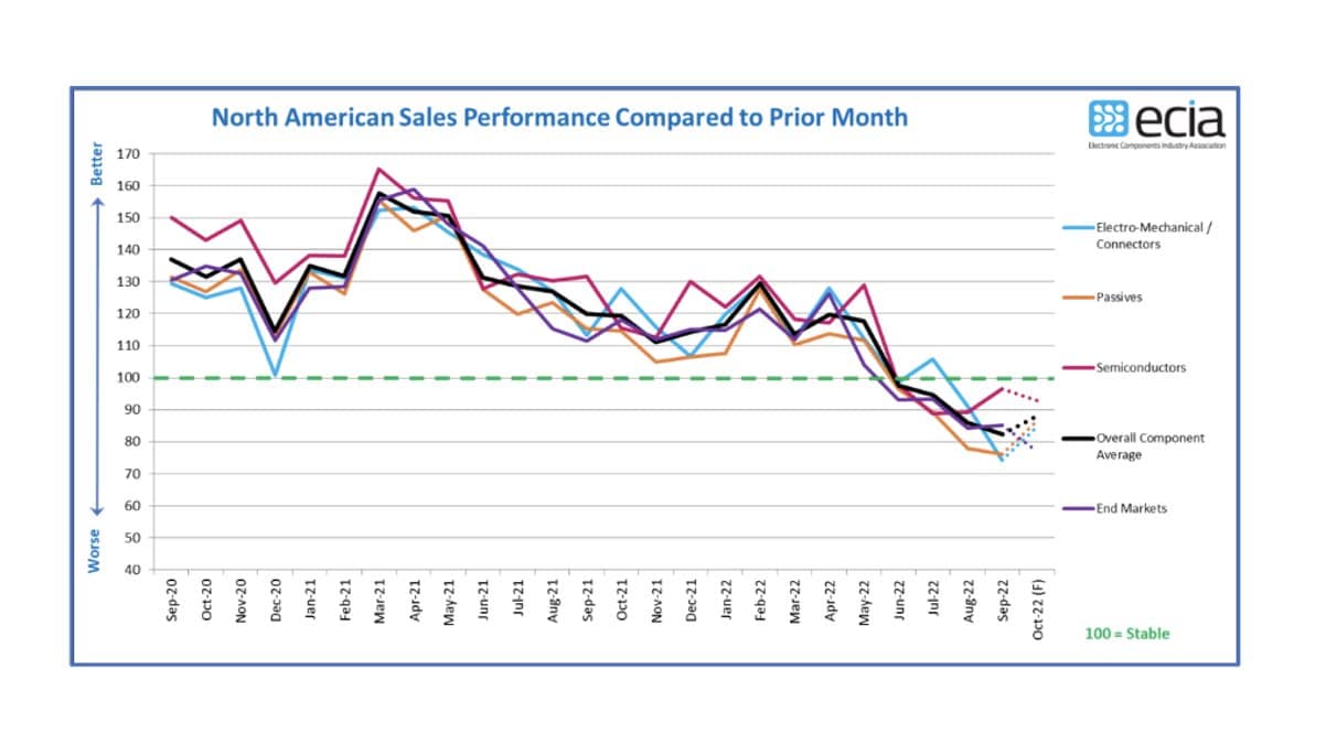 ECIA NA Electronic Component Sales Continues to Drop in September 2022, Lead-time Improves, Hope for October