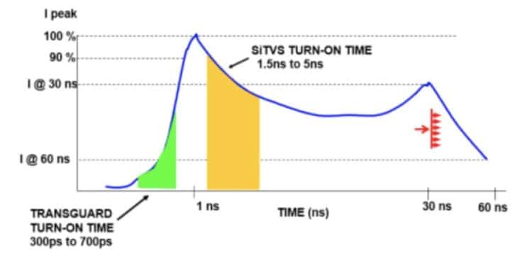 MLV Varistors vs TVS Diode Benefits in Automotive Applications