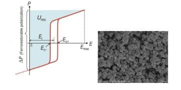 Ferrorestorable Polarization Investigation May Yield High Energy Storage Ceramic Capacitors