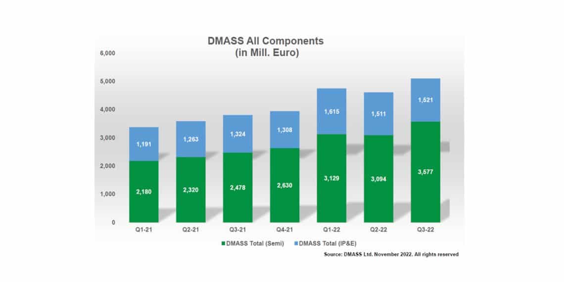European Components Distribution (DMASS) Reports a Record Year 2022