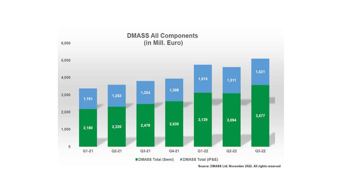 European Components Distribution (DMASS) Reports a Record Year 2022, but Future is Unpredictable
