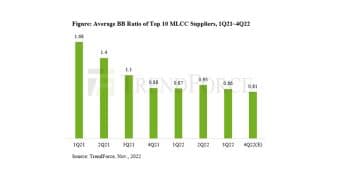 MLCC Demand Weaken, Inventory Correction about to End in 4Q22