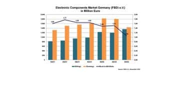 German Components Distribution Continued to Grow Through Q3/22