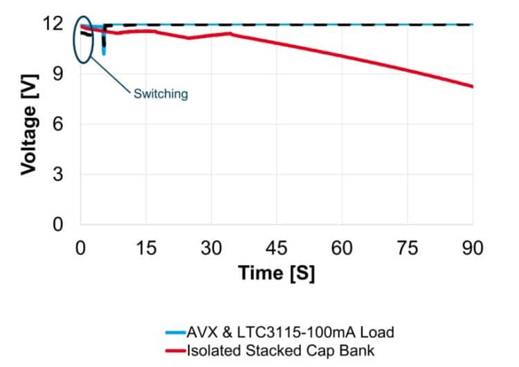 Supercapacitors Improve Energy Harvestor Power Quality